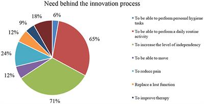 Innovations Developed by Patients and Informal Caregivers for Needs Associated to Rheumatic Diseases